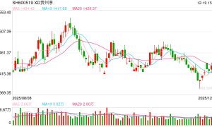 贵州茅台上半年营收超910亿 增速首次降至个位数 战略调整背后释放什么信号？