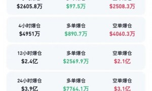 哈佛大举出手！虚拟币全线大涨