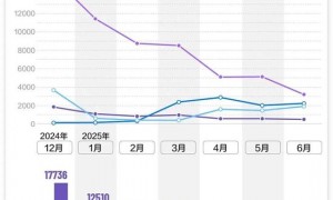 华为奇瑞投百亿，智界独立，新车1小时订爆1万台