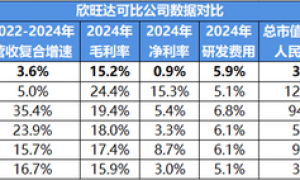欣旺达港股IPO：净利率不到1%，近三年3.6%的复合增速同行中较低，毛利率处于行业落后水平
