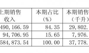 创始人计划减持1000万股 口子窖为何业绩失速？