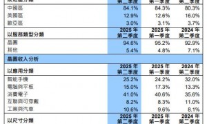 中芯国际Q2财报：营收稳增16%，利润下滑！Q3展望谨慎