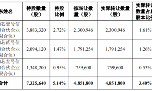 【IPO深度】持续亏损，多股东套现，纳芯微赴港IPO