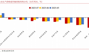 【浙商宏观||李超】7月通胀：物价表现总体趋稳
