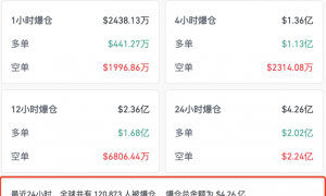 加密货币集体暴涨！超12万人爆仓 发生了什么？