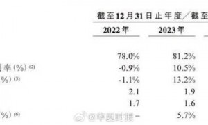 林清轩赴港IPO收证监会反馈：虚假宣传存后遗症，毛利率堪比茅台