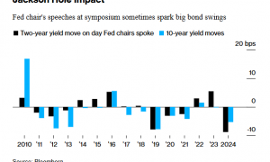 华尔街目光齐聚杰克逊霍尔：9月降息与否尽在鲍威尔“金口”