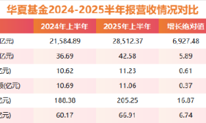 华夏基金2025半年报：规模涨32%VS利润增5.7% 公募降费时代盈利模式重塑