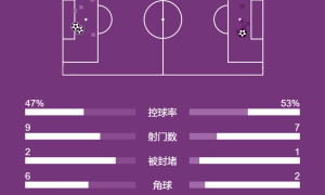 西甲-姆巴佩世界波破门维尼修斯建功 皇马2-1塞尔塔