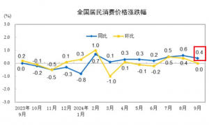 降息，9年来最猛！10段话看懂它