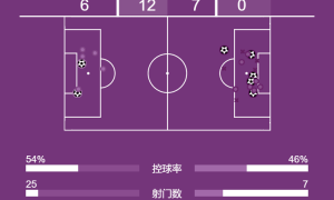 欧冠-维尼修斯戴帽吕迪格破门 皇马让二追五5-2多特