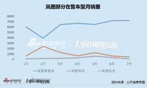 岚图汽车7亿收购东风工厂扩产背后：月销不足万台、负债率达85% 东风系关联方斥资10亿再输血