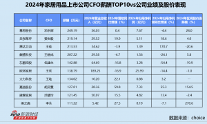 家居用品业CFO群体观察：90后CFO森鹰窗业刘楚洁年仅34岁 大亚圣象陈钢超长任职逾17年