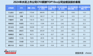 水泥业CFO群体观察：50岁以上群体占“半壁江山” 龙泉股份林擎最年轻仅38岁