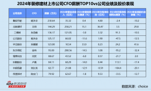 装修建材业CFO群体观察：女性CFO约占44.8% 万里石朱著香59岁依旧在岗