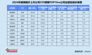 玻璃玻纤业CFO群体观察：南玻王文欣收入降超80万 耀皮玻璃高飞年薪涨46.2%