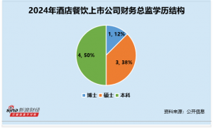 酒店餐饮行业财务总监CFO观察：锦江酒店艾耕云54岁博士学历 薪酬为84万元为行业第二