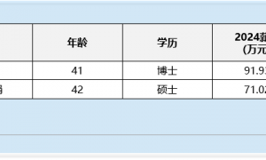 轨交设备行业董秘观察：九州一轨张侃为博士学历 收2次警示函并记入诚信档案 薪酬高达92万元为行业第三