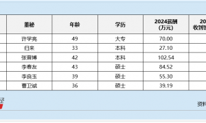 自动化设备行业董秘观察：海得控制吴秋农59岁为行业最年长 薪酬高达105万元