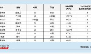 环境治理行业董秘观察：金圆股份方光泉违规被罚款40万元 薪酬高达110万元