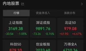 沪指收跌1.05%失守3200点，地产股集体大跌