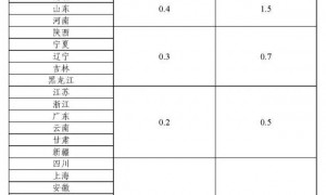 水资源税将全面实施 覆盖31省份！对水价有何影响？